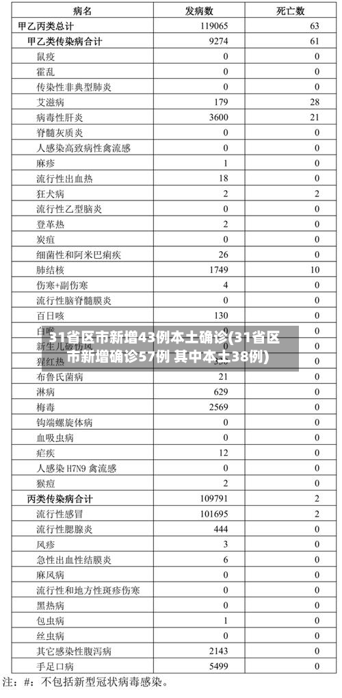 31省区市新增43例本土确诊(31省区市新增确诊57例 其中本土38例)-第2张图片