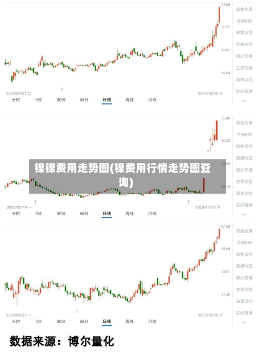 镍镍费用走势图(镍费用行情走势图查询)