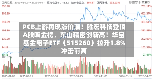 PCB上游再现涨价潮！胜宏科技登顶A股吸金榜	，东山精密创新高！华宝基金电子ETF（515260）拉升1.8%冲击前高-第2张图片