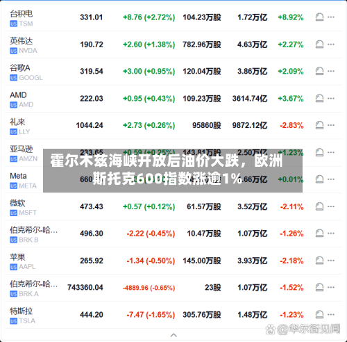霍尔木兹海峡开放后油价大跌	，欧洲斯托克600指数涨逾1%-第3张图片