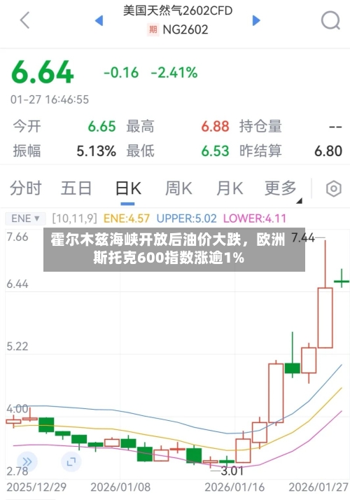 霍尔木兹海峡开放后油价大跌，欧洲斯托克600指数涨逾1%-第2张图片