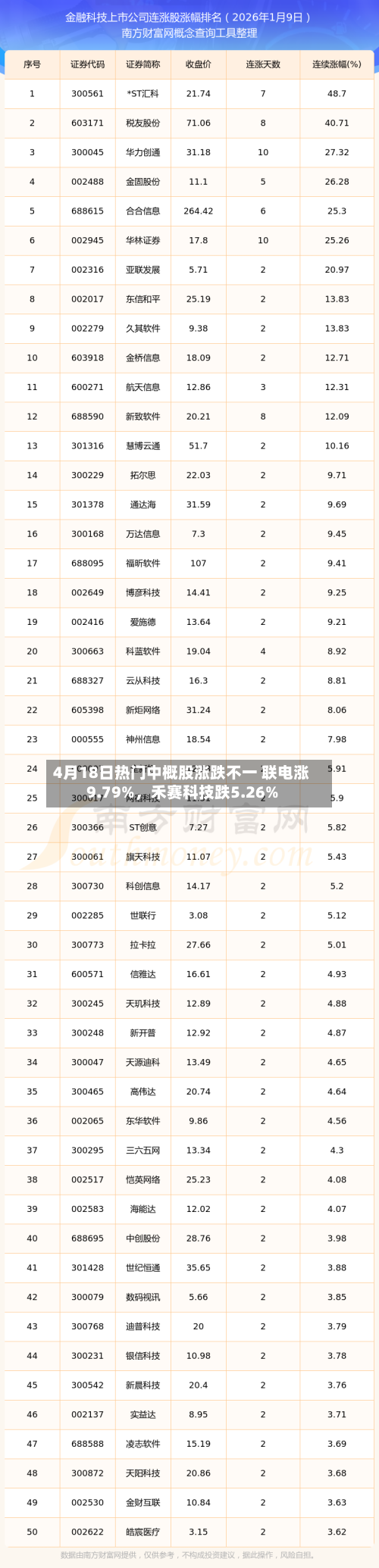 4月18日热门中概股涨跌不一 联电涨9.79%，禾赛科技跌5.26%-第3张图片