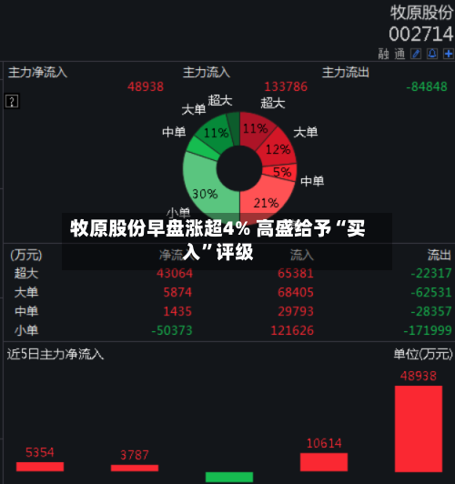 牧原股份早盘涨超4% 高盛给予“买入”评级-第2张图片