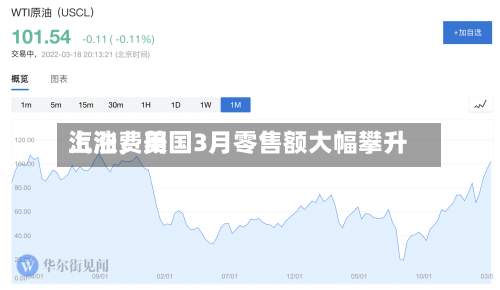 汽油费用上涨	，美国3月零售额大幅攀升-第2张图片