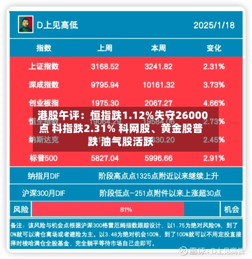 港股午评：恒指跌1.12%失守26000点 科指跌2.31% 科网股	、黄金股普跌 油气股活跃-第2张图片