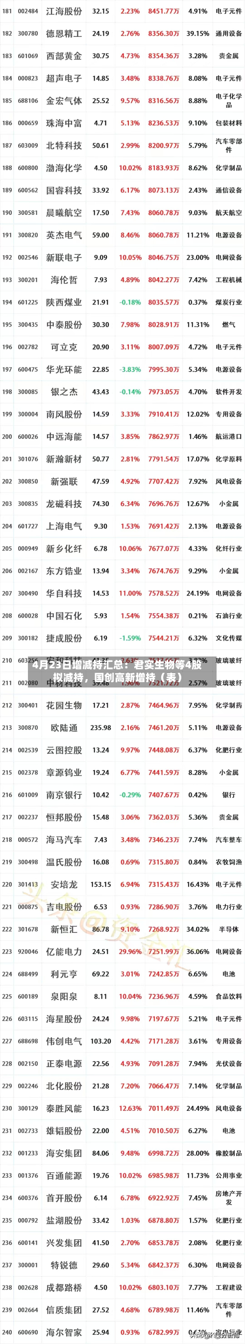 4月23日增减持汇总：君实生物等4股拟减持，国创高新增持（表）