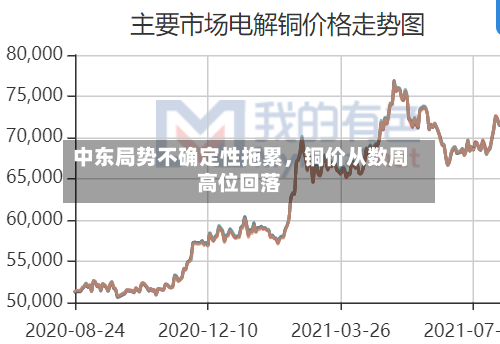 中东局势不确定性拖累	，铜价从数周高位回落-第3张图片