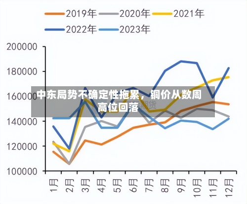 中东局势不确定性拖累，铜价从数周高位回落-第2张图片