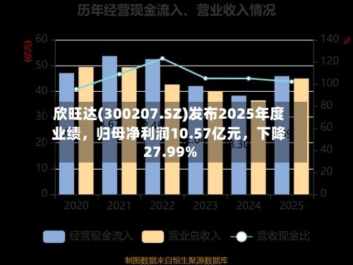 欣旺达(300207.SZ)发布2025年度业绩，归母净利润10.57亿元，下降27.99%-第2张图片