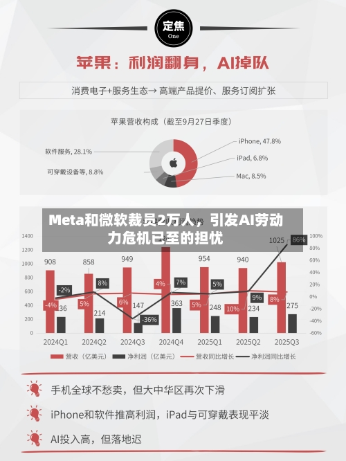 Meta和微软裁员2万人	，引发AI劳动力危机已至的担忧-第2张图片