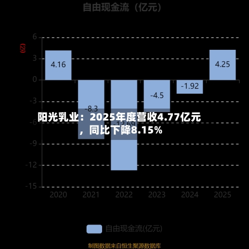 阳光乳业：2025年度营收4.77亿元，同比下降8.15%-第2张图片