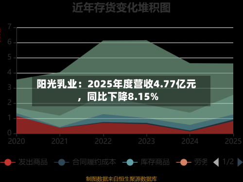 阳光乳业：2025年度营收4.77亿元，同比下降8.15%-第3张图片