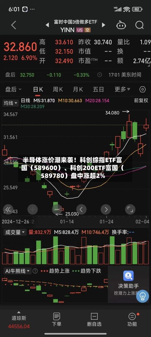半导体涨价潮来袭！科创综指ETF富国（589600）、科创200ETF富国（589780）盘中涨超2%-第3张图片