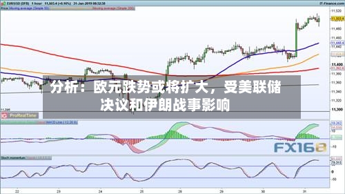 分析：欧元跌势或将扩大，受美联储决议和伊朗战事影响-第3张图片