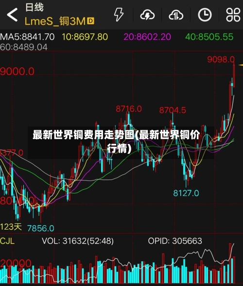 最新世界铜费用走势图(最新世界铜价行情)-第3张图片