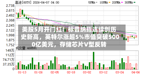 美股5月开门红！标普纳指连续创历史新高	，英特尔涨超5%市值突破5000亿美元，存储芯片V型反转-第3张图片