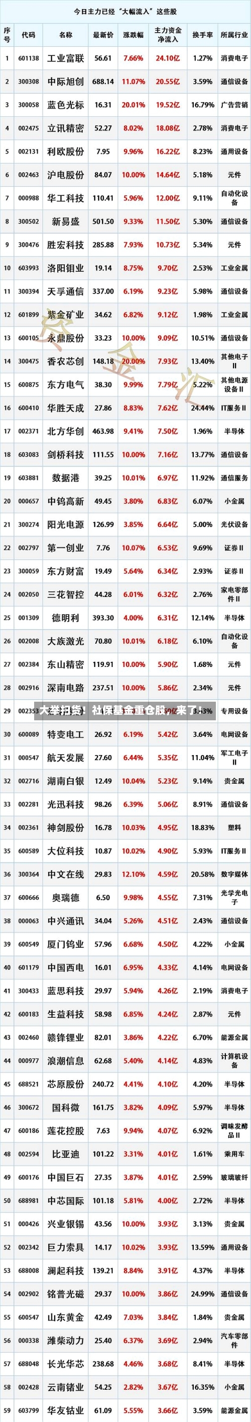 大举扫货！社保基金重仓股，来了！-第2张图片