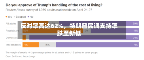 反对率高达62%，特朗普民调支持率跌至新低-第2张图片