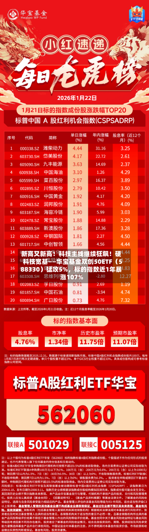 新高又新高！科技主线继续狂飙！硬科技宽基——华宝基金双创50ETF（588330）猛攻5%	，标的指数近1年暴涨107%-第2张图片