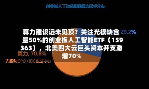 算力建设远未见顶？关注光模块含量50%的创业板人工智能ETF（159363），北美四大云巨头资本开支激增70%-第2张图片