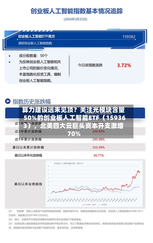 算力建设远未见顶？关注光模块含量50%的创业板人工智能ETF（159363），北美四大云巨头资本开支激增70%-第3张图片