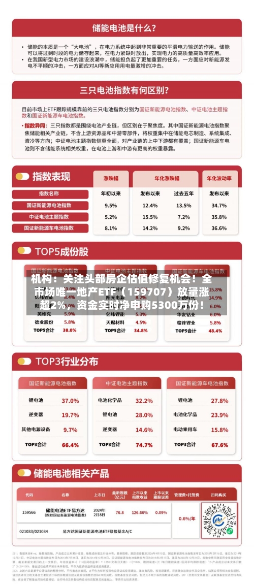 机构：关注头部房企估值修复机会！全市场唯一地产ETF（159707）放量涨超2%，资金实时净申购5300万份！-第2张图片