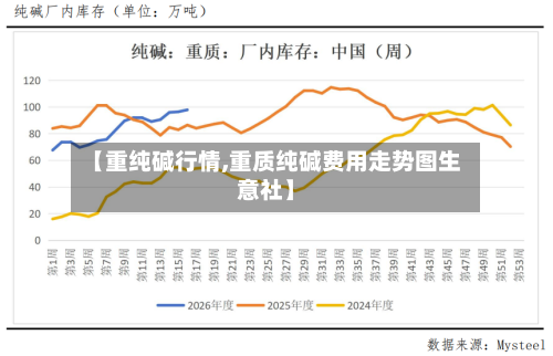 【重纯碱行情,重质纯碱费用走势图生意社】