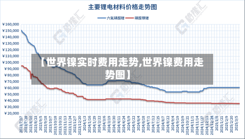 【世界镍实时费用走势,世界镍费用走势图】-第2张图片