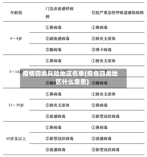 疫情四类风险地区名单(疫情四类地区什么意思)