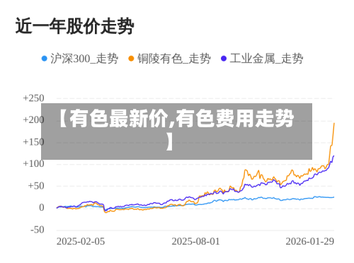 【有色最新价,有色费用走势】-第2张图片