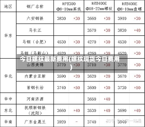 今日螺纹最新费用(螺纹现货今日费用)-第2张图片