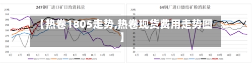 【热卷1805走势,热卷现货费用走势图】