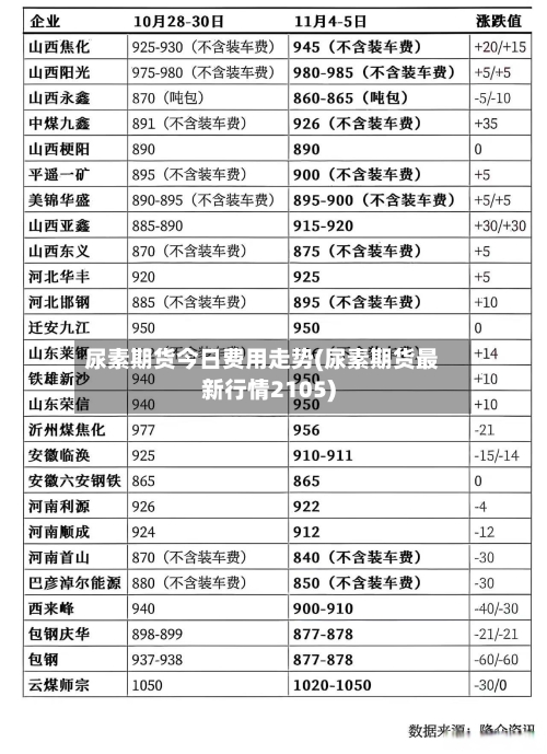 尿素期货今日费用走势(尿素期货最新行情2105)