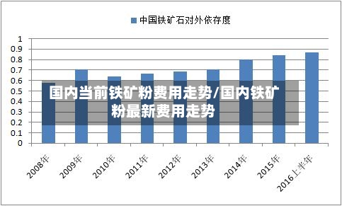 国内当前铁矿粉费用走势/国内铁矿粉最新费用走势