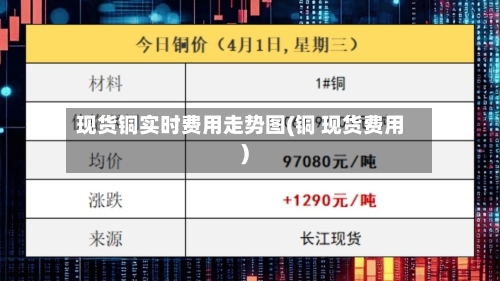现货铜实时费用走势图(铜 现货费用)