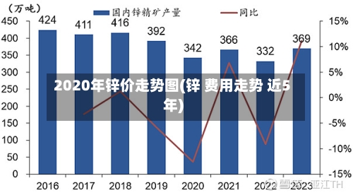 2020年锌价走势图(锌 费用走势 近5年)