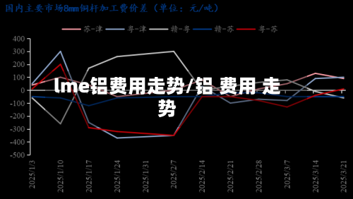 lme铝费用走势/铝 费用 走势