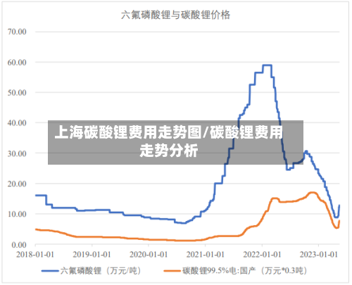 上海碳酸锂费用走势图/碳酸锂费用走势分析-第2张图片