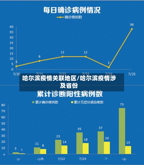 哈尔滨疫情关联地区/哈尔滨疫情涉及省份
