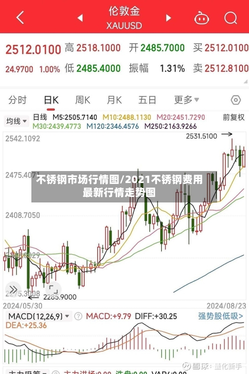 不锈钢市场行情图/2021不锈钢费用最新行情走势图