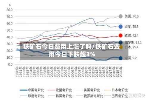 铁矿石今日费用上涨了吗/铁矿石费用今日下跌超3%