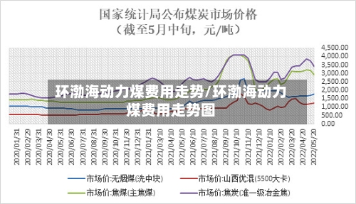 环渤海动力煤费用走势/环渤海动力煤费用走势图-第3张图片