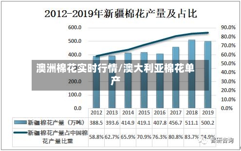 澳洲棉花实时行情/澳大利亚棉花单产