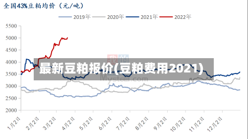 最新豆粕报价(豆粕费用2021)
