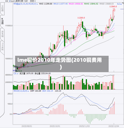 lme铜价2010年走势图(2010铜费用)