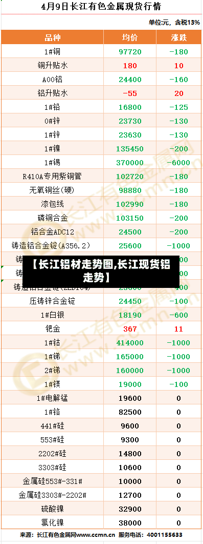 【长江铝材走势图,长江现货铝走势】
