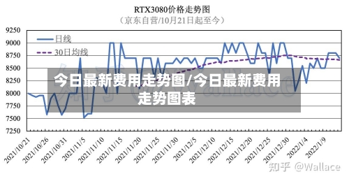 今日最新费用走势图/今日最新费用走势图表