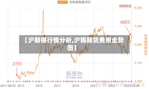 【沪期锡行情分析,沪锡期货费用走势图】
