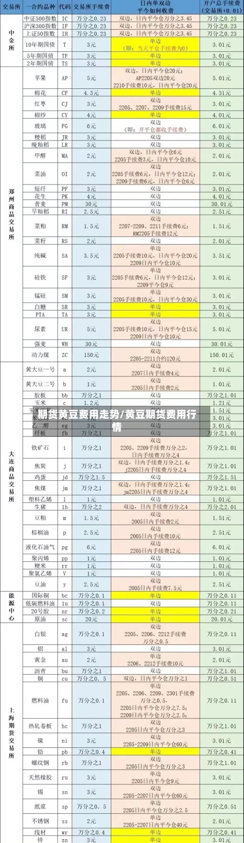 期货黄豆费用走势/黄豆期货费用行情