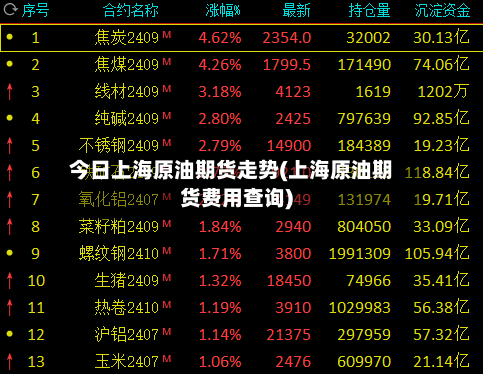 今日上海原油期货走势(上海原油期货费用查询)